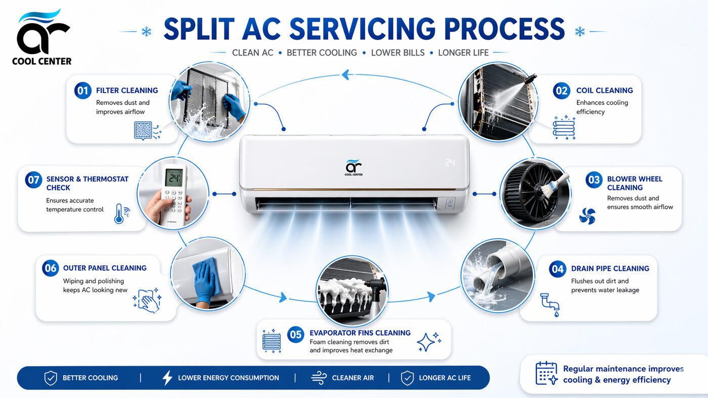 Split AC servicing process steps by AR Cool Center Delhi — filter cleaning, coil cleaning, blower wheel cleaning, drain pipe cleaning