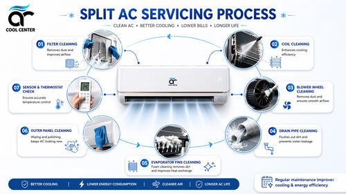 Split AC servicing process steps by AR Cool Center Delhi