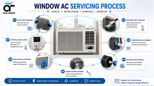 Window AC servicing process steps by AR Cool Center Delhi